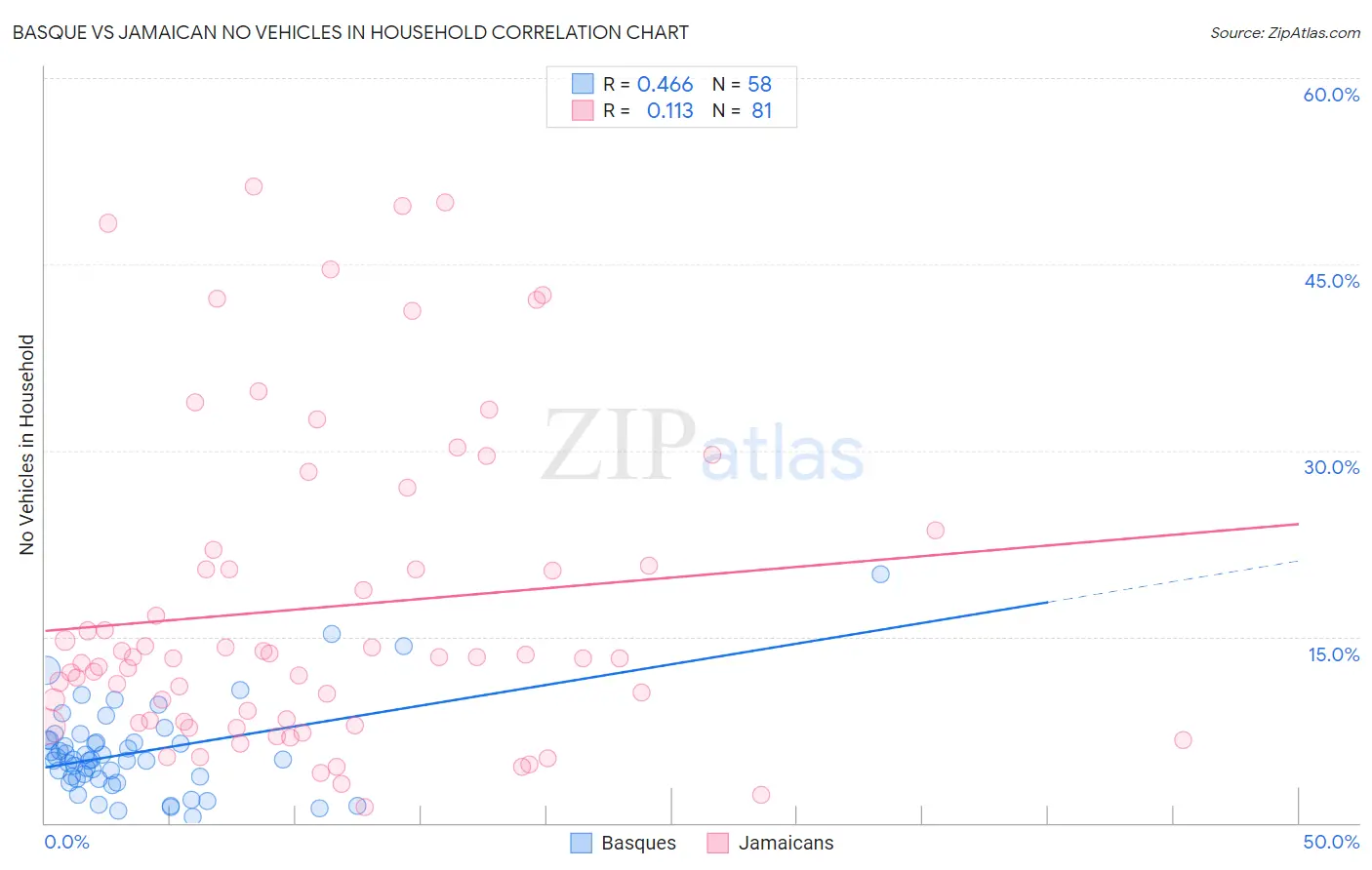 Basque vs Jamaican No Vehicles in Household