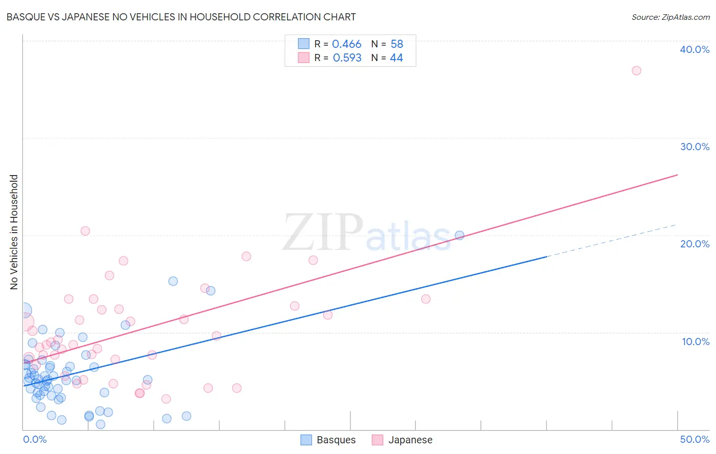 Basque vs Japanese No Vehicles in Household