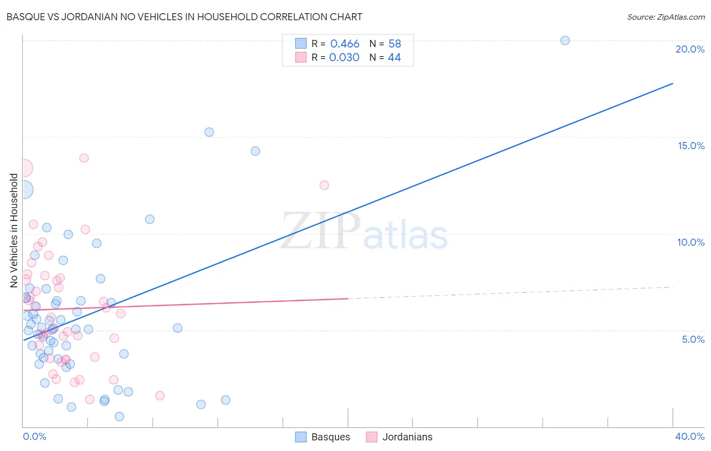 Basque vs Jordanian No Vehicles in Household