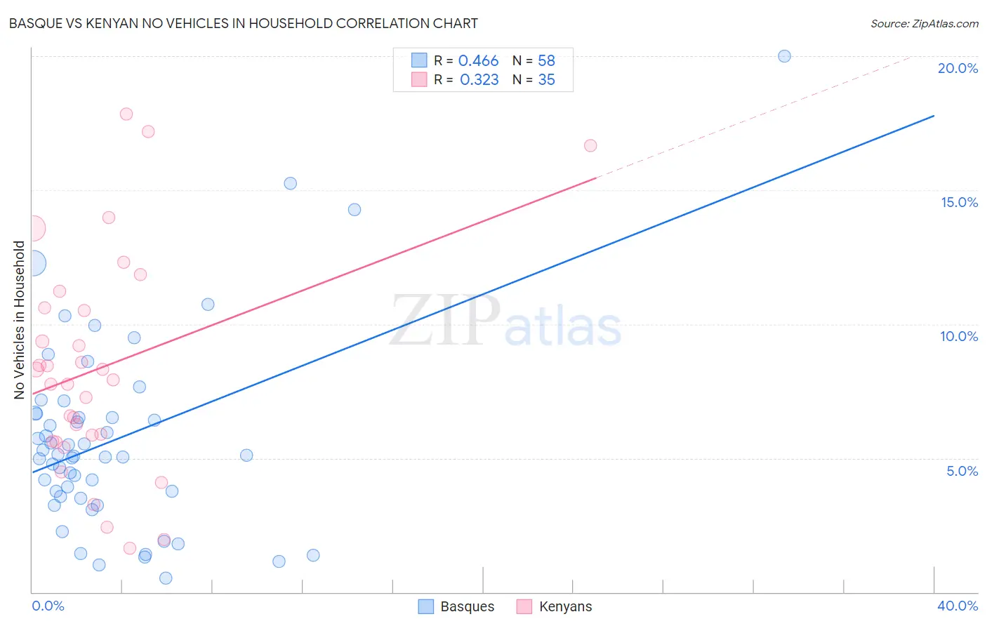 Basque vs Kenyan No Vehicles in Household