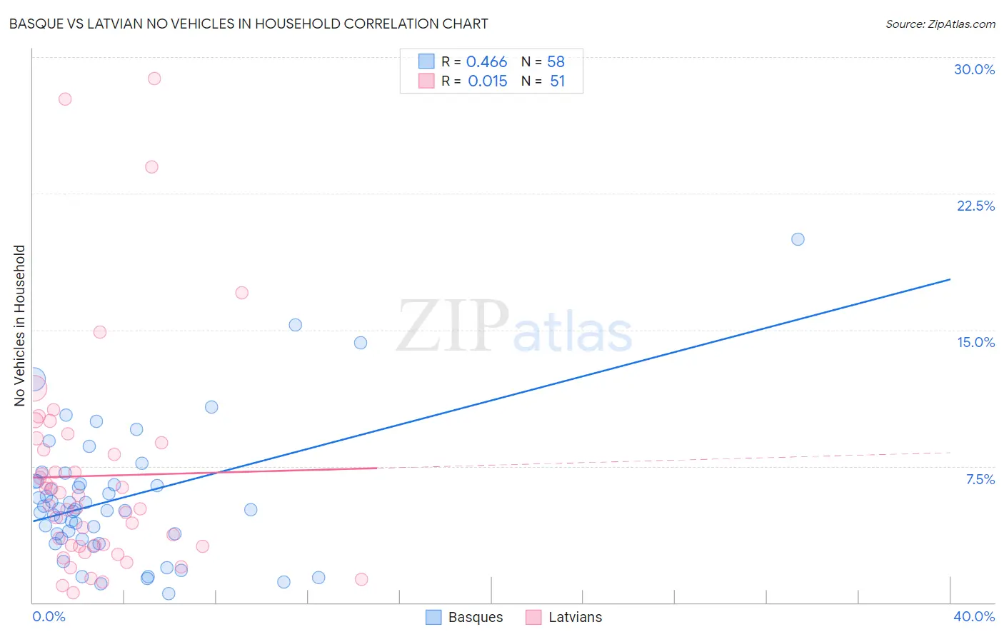 Basque vs Latvian No Vehicles in Household