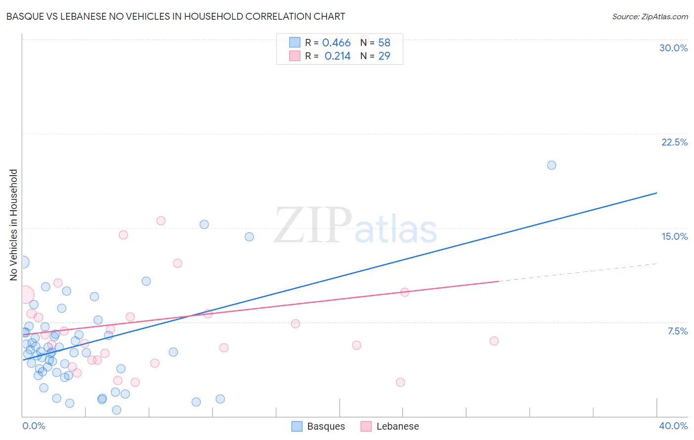 Basque vs Lebanese No Vehicles in Household