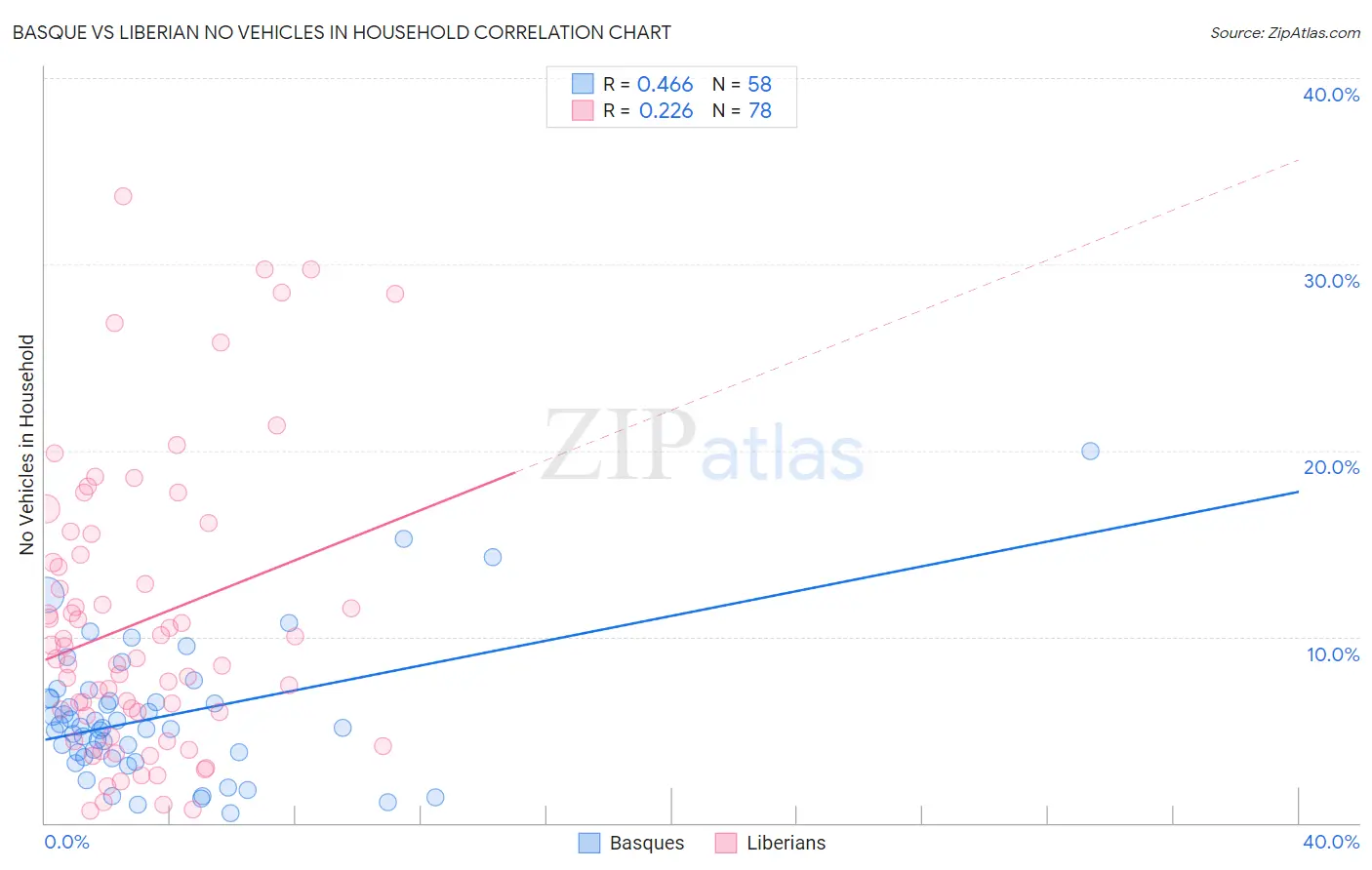 Basque vs Liberian No Vehicles in Household