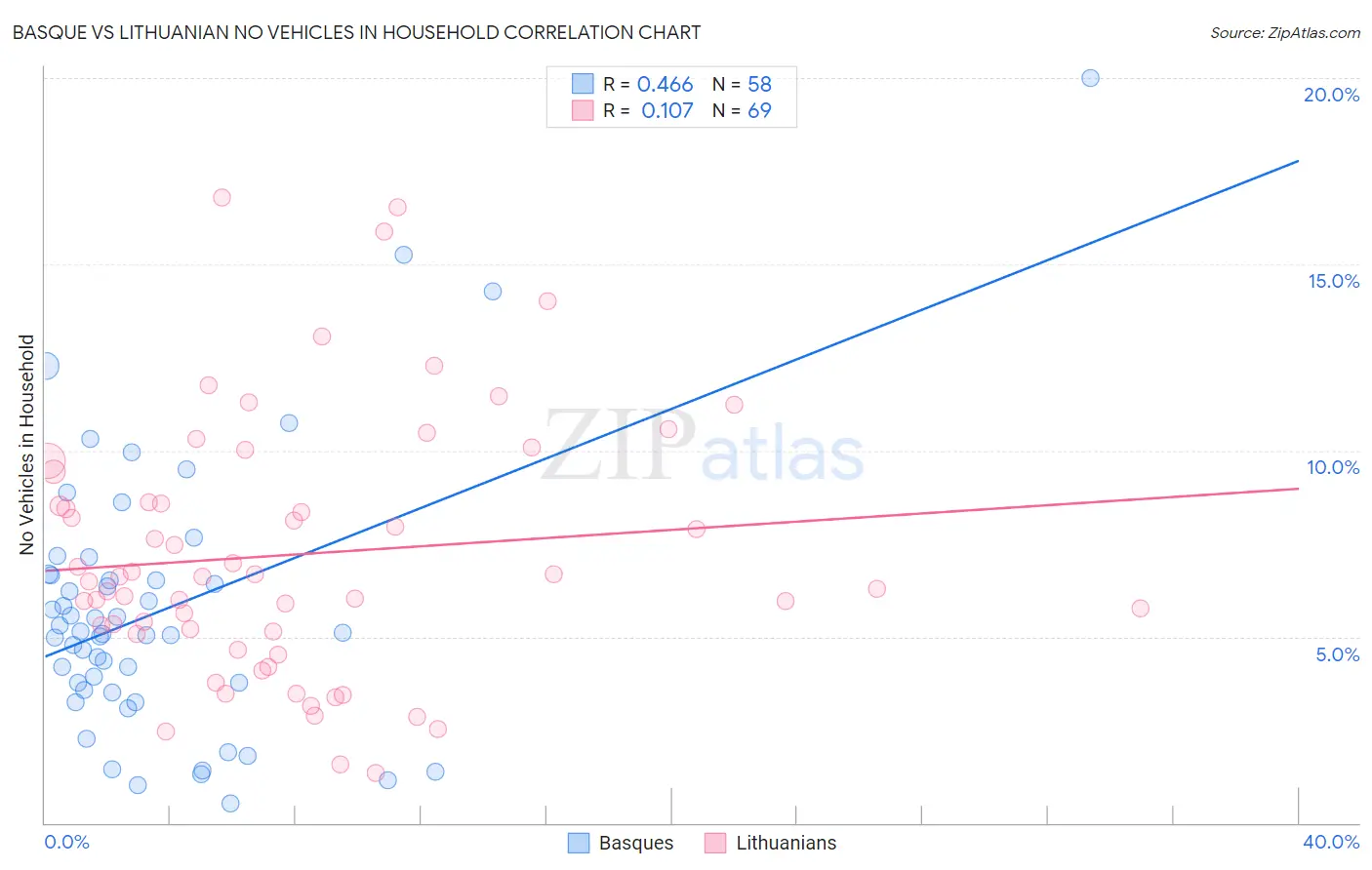 Basque vs Lithuanian No Vehicles in Household