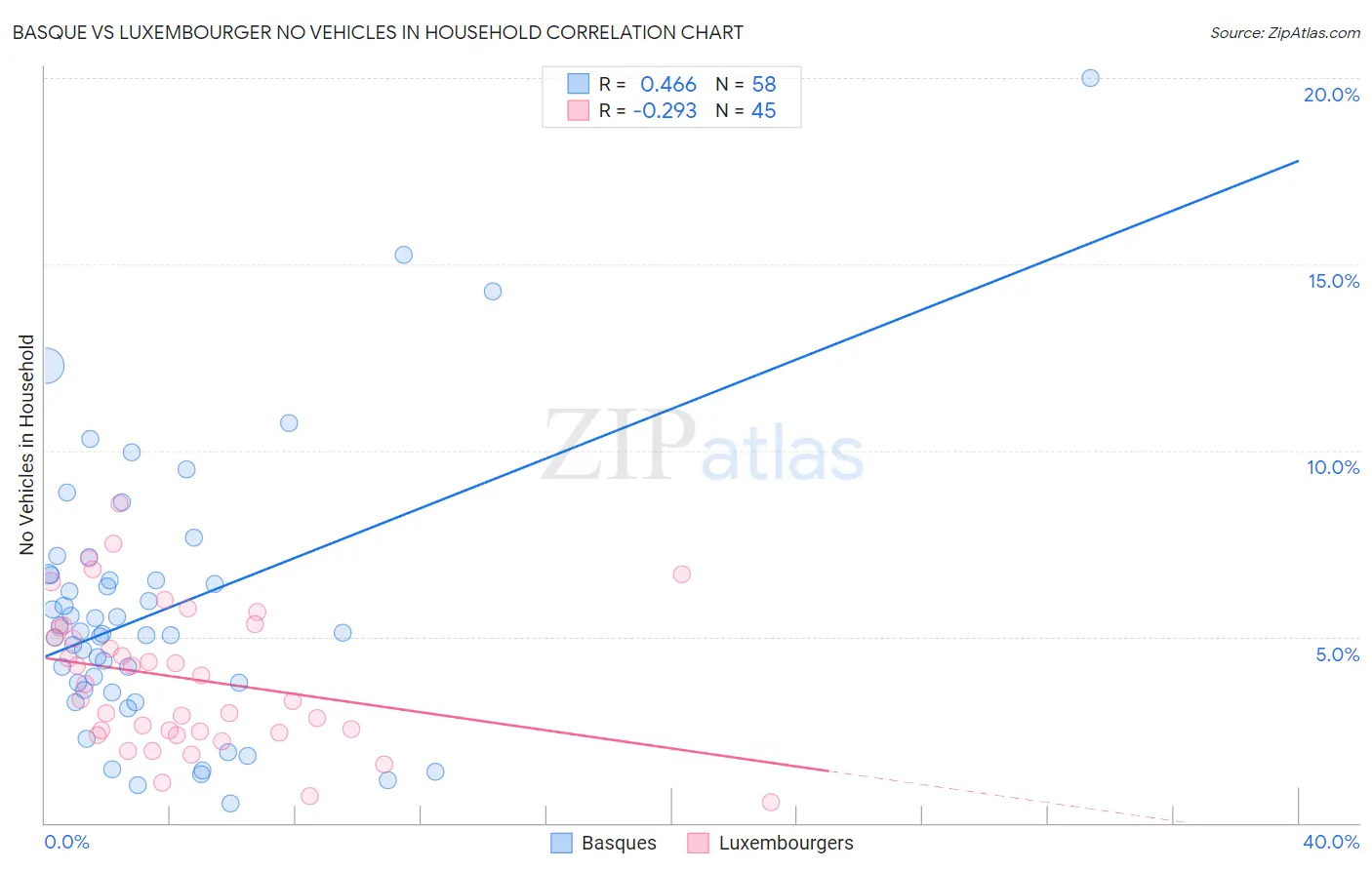 Basque vs Luxembourger No Vehicles in Household