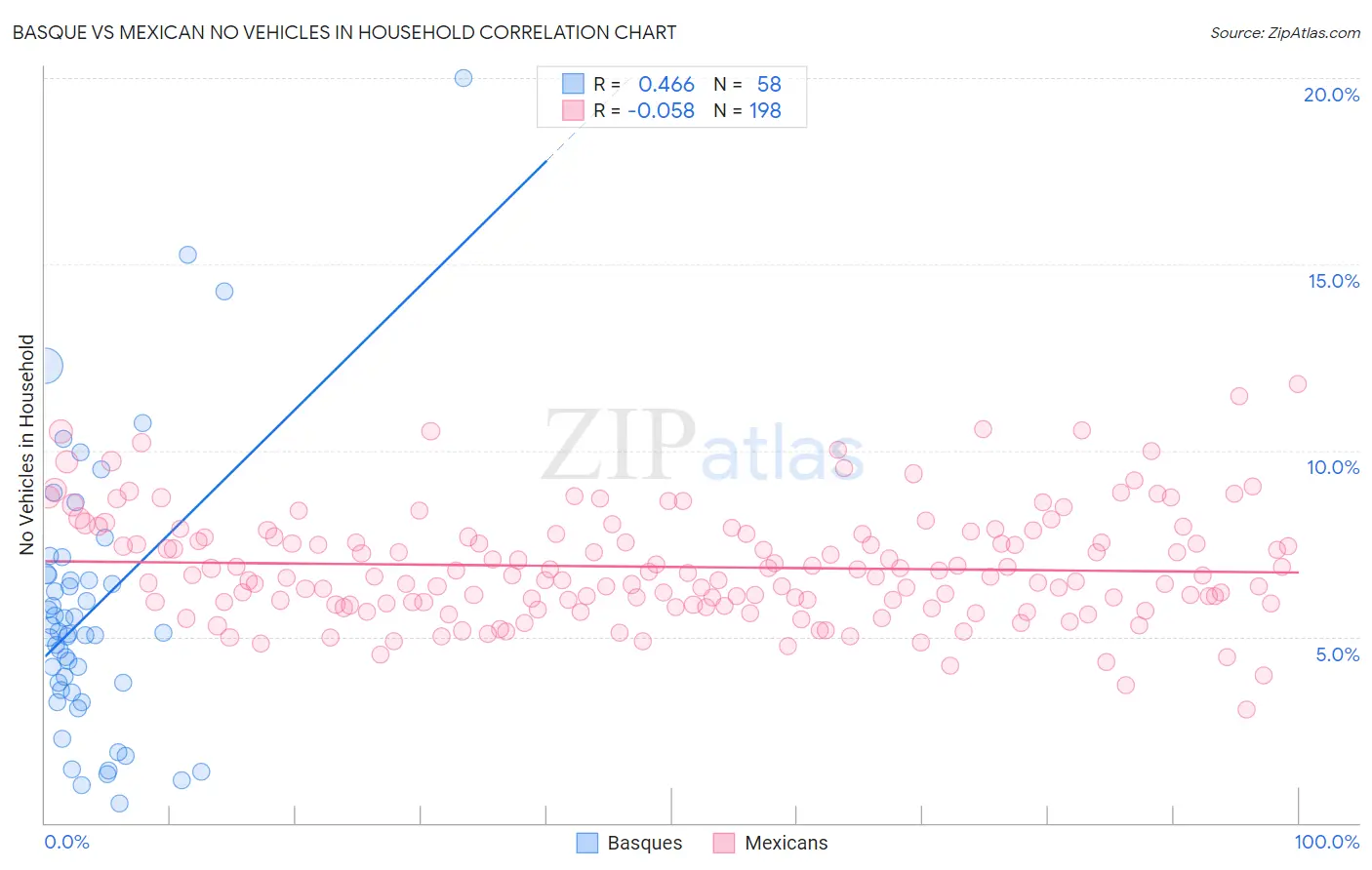 Basque vs Mexican No Vehicles in Household
