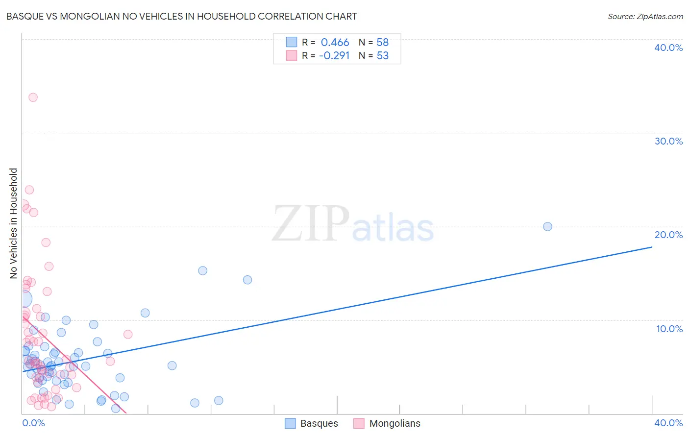 Basque vs Mongolian No Vehicles in Household