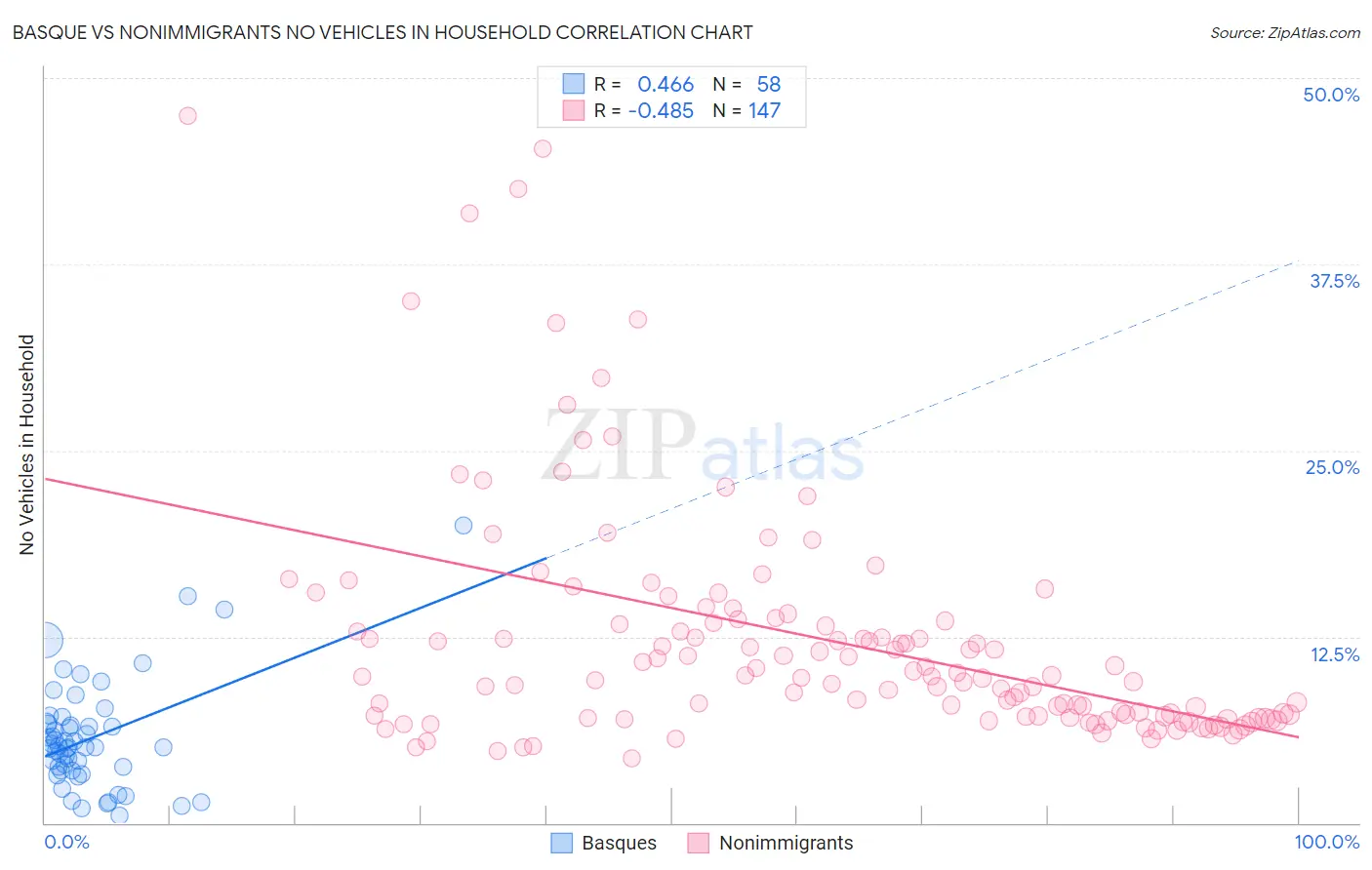 Basque vs Nonimmigrants No Vehicles in Household
