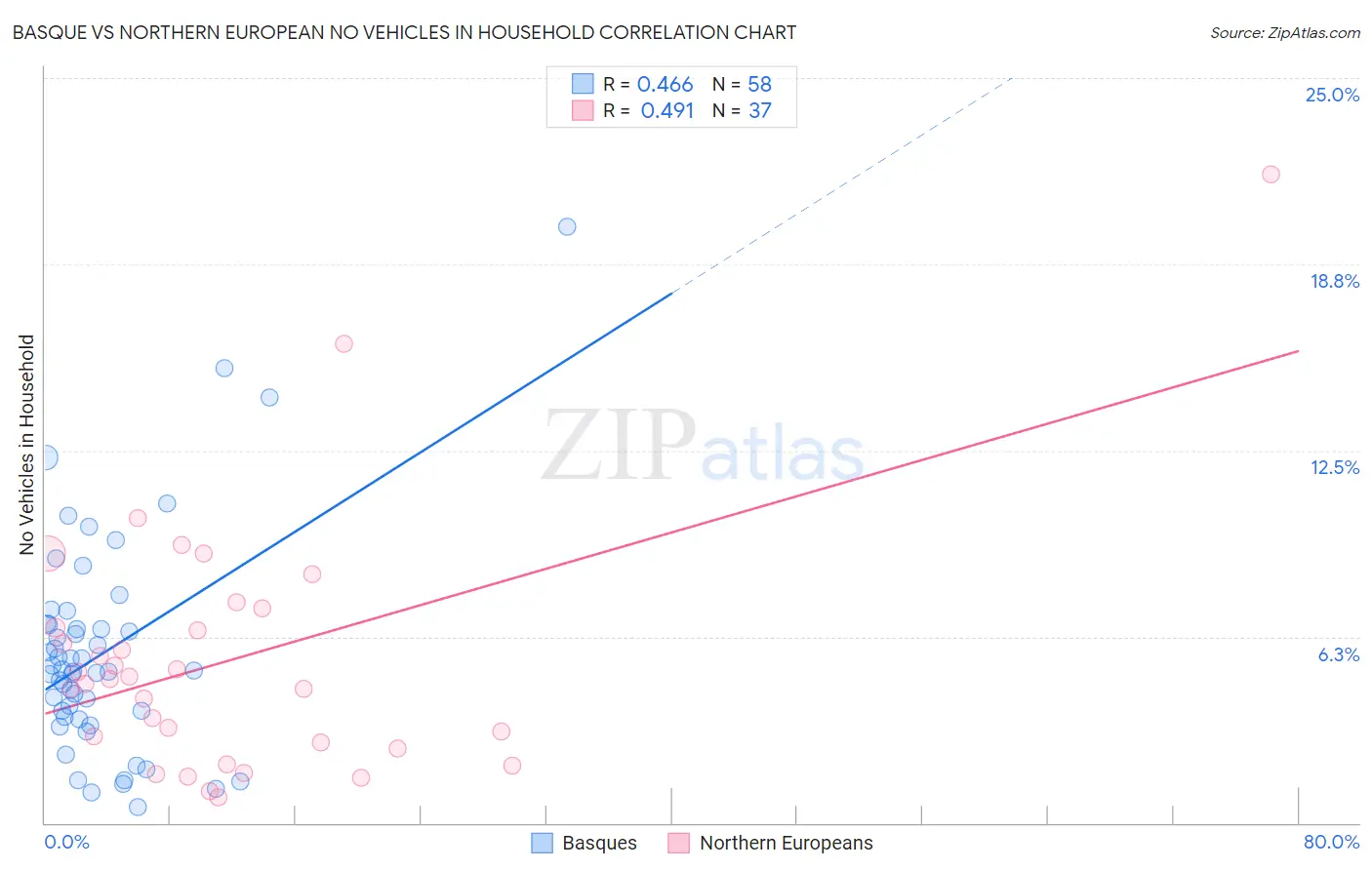 Basque vs Northern European No Vehicles in Household