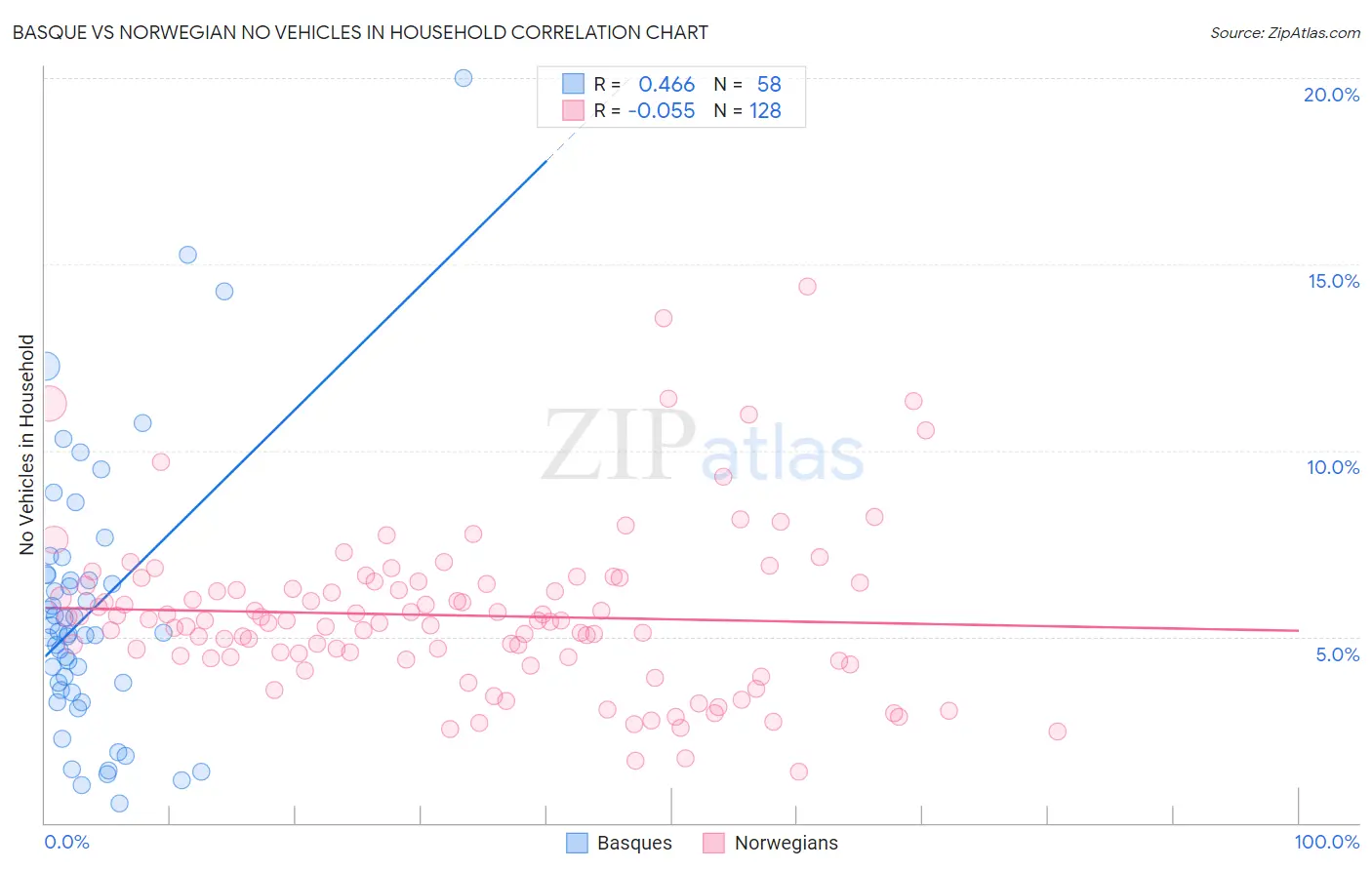 Basque vs Norwegian No Vehicles in Household