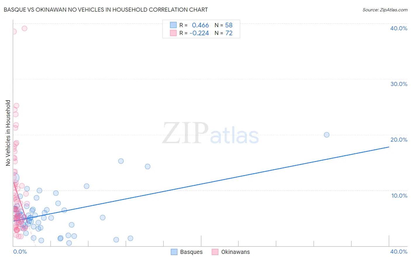 Basque vs Okinawan No Vehicles in Household