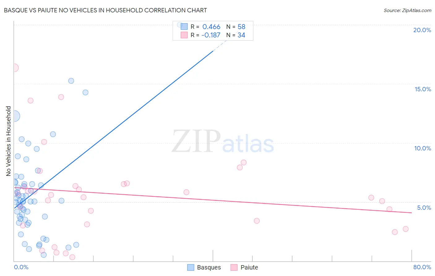 Basque vs Paiute No Vehicles in Household