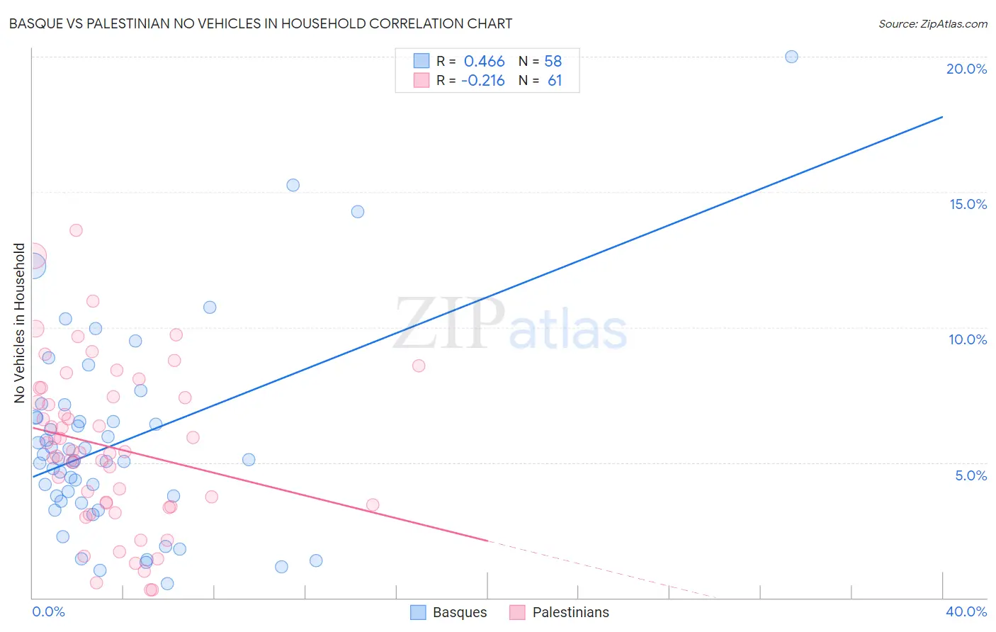 Basque vs Palestinian No Vehicles in Household