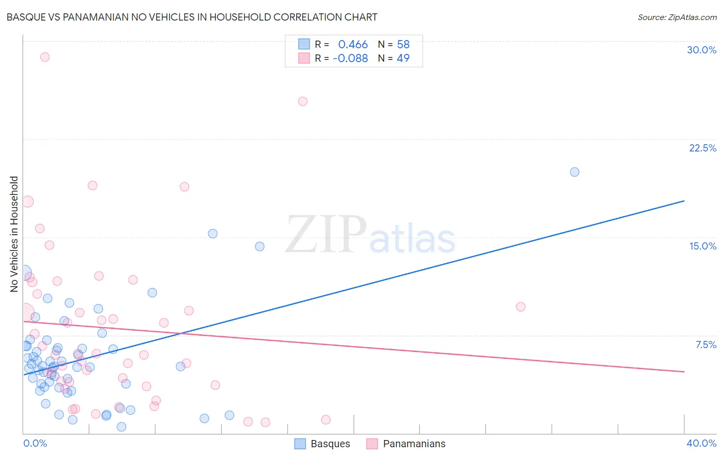 Basque vs Panamanian No Vehicles in Household