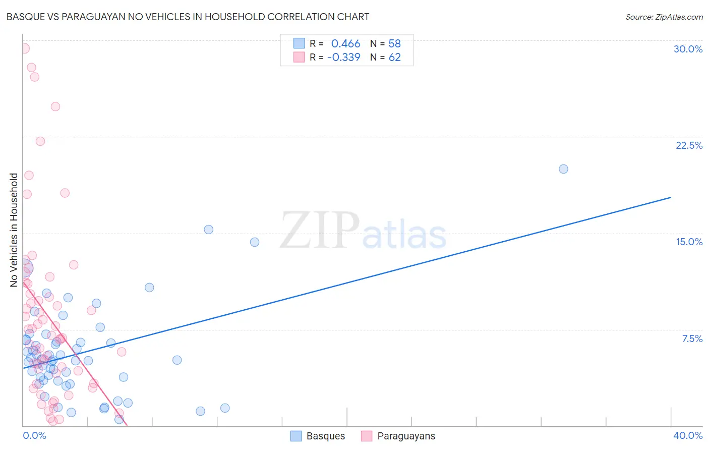 Basque vs Paraguayan No Vehicles in Household