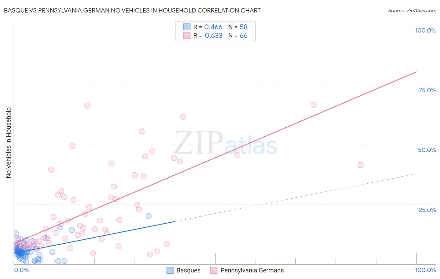 Basque vs Pennsylvania German No Vehicles in Household