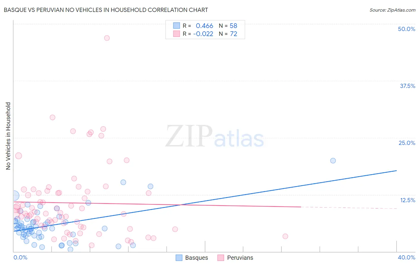 Basque vs Peruvian No Vehicles in Household