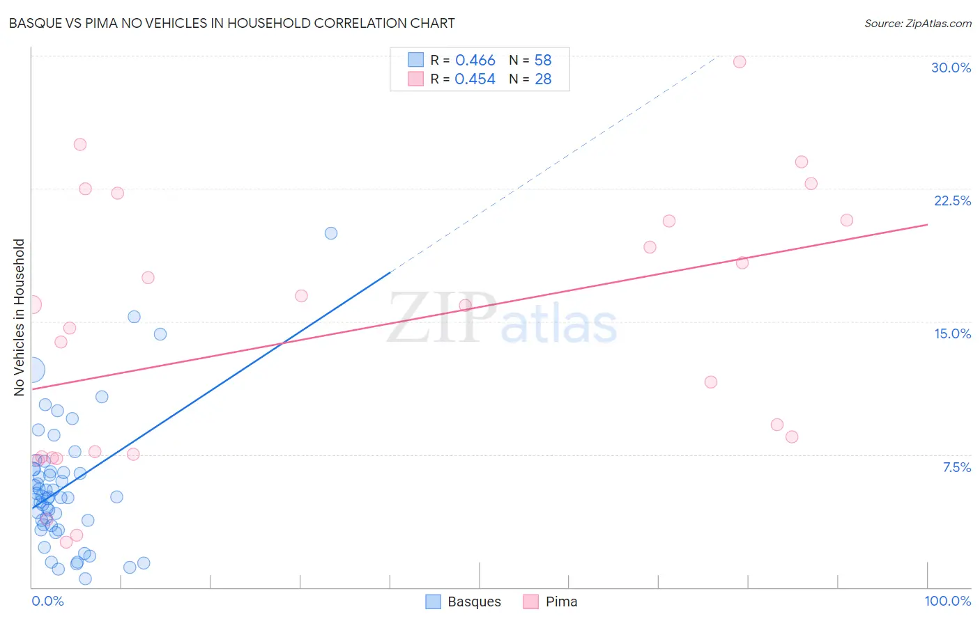 Basque vs Pima No Vehicles in Household