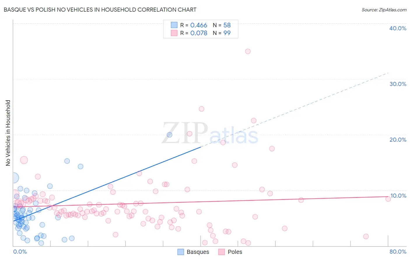 Basque vs Polish No Vehicles in Household