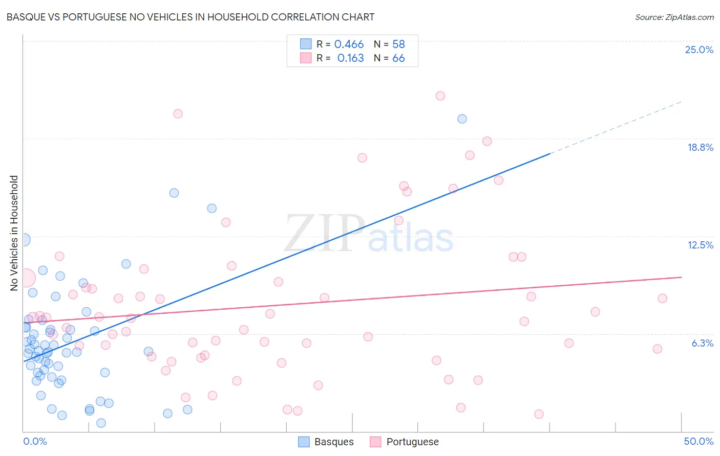 Basque vs Portuguese No Vehicles in Household