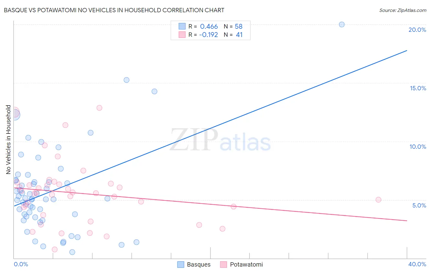 Basque vs Potawatomi No Vehicles in Household