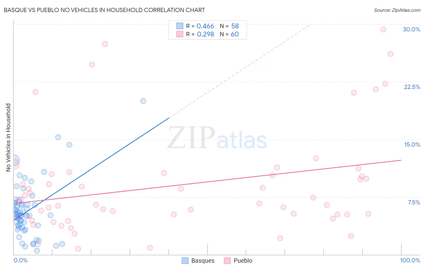 Basque vs Pueblo No Vehicles in Household