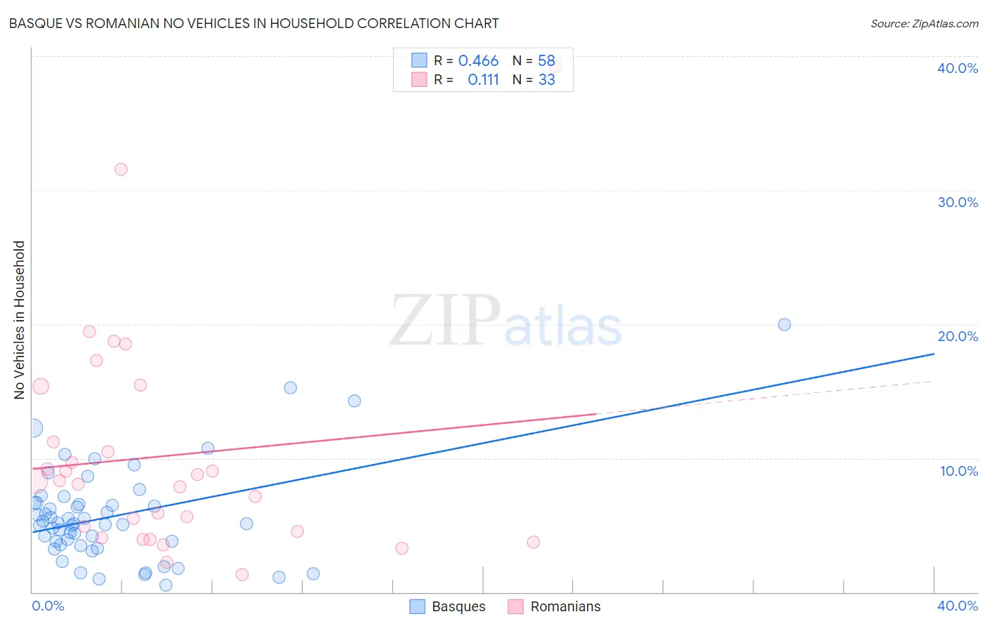 Basque vs Romanian No Vehicles in Household