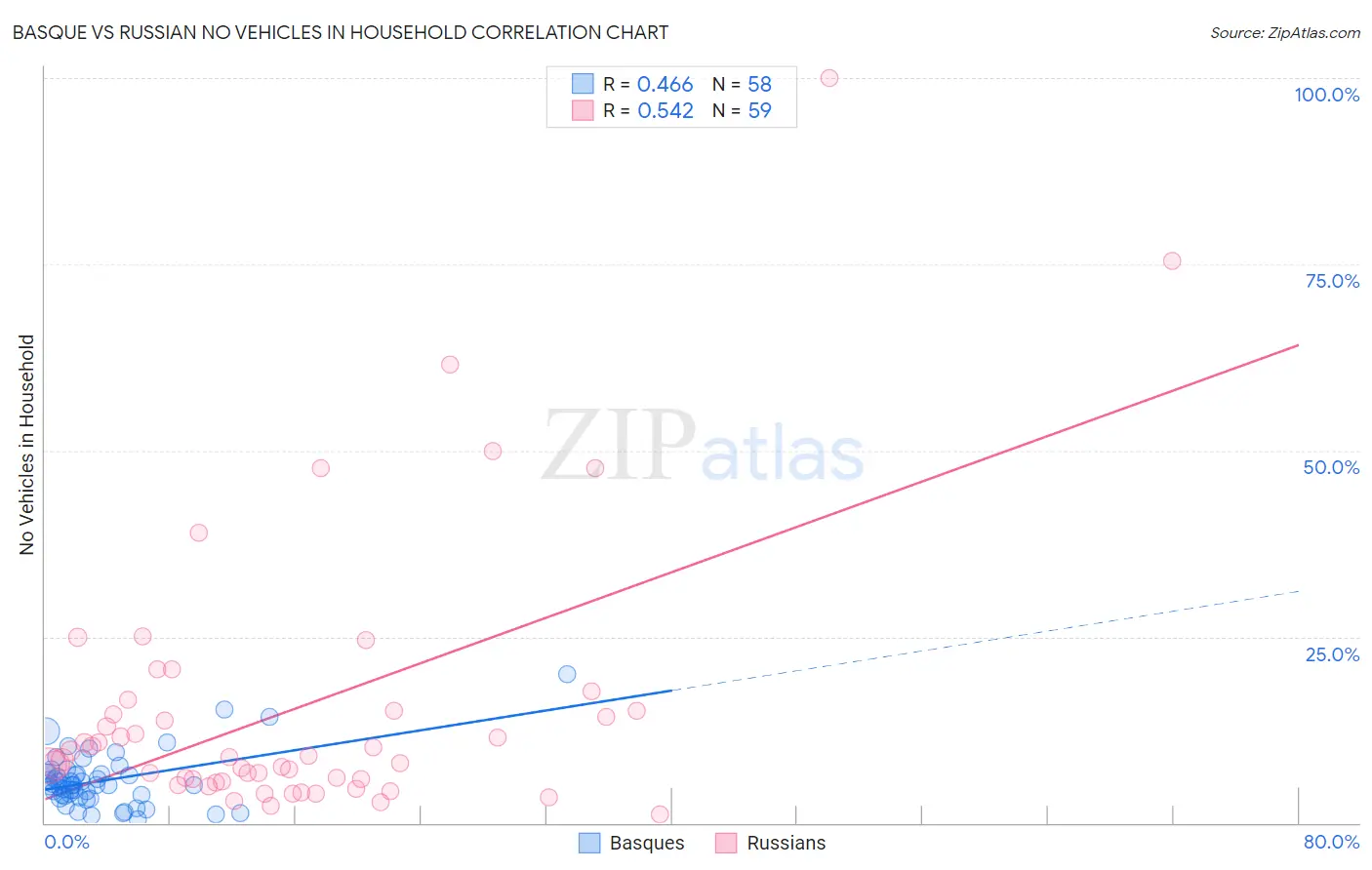 Basque vs Russian No Vehicles in Household