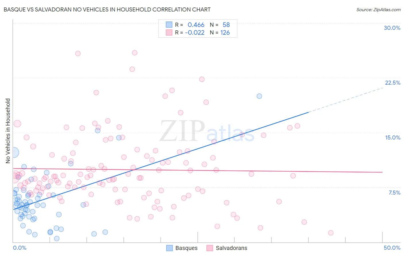 Basque vs Salvadoran No Vehicles in Household