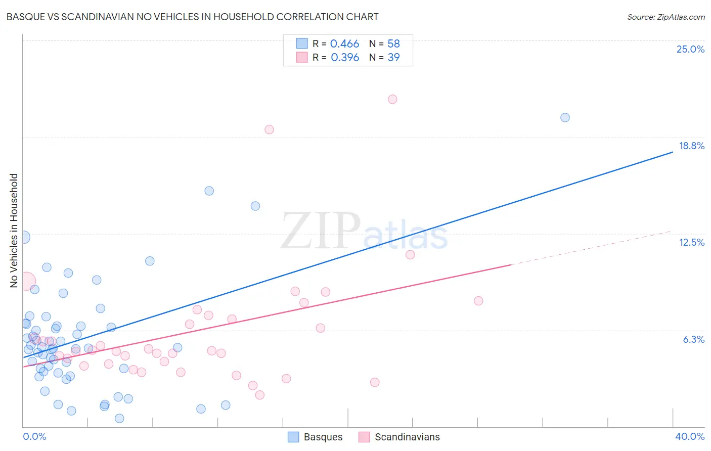 Basque vs Scandinavian No Vehicles in Household