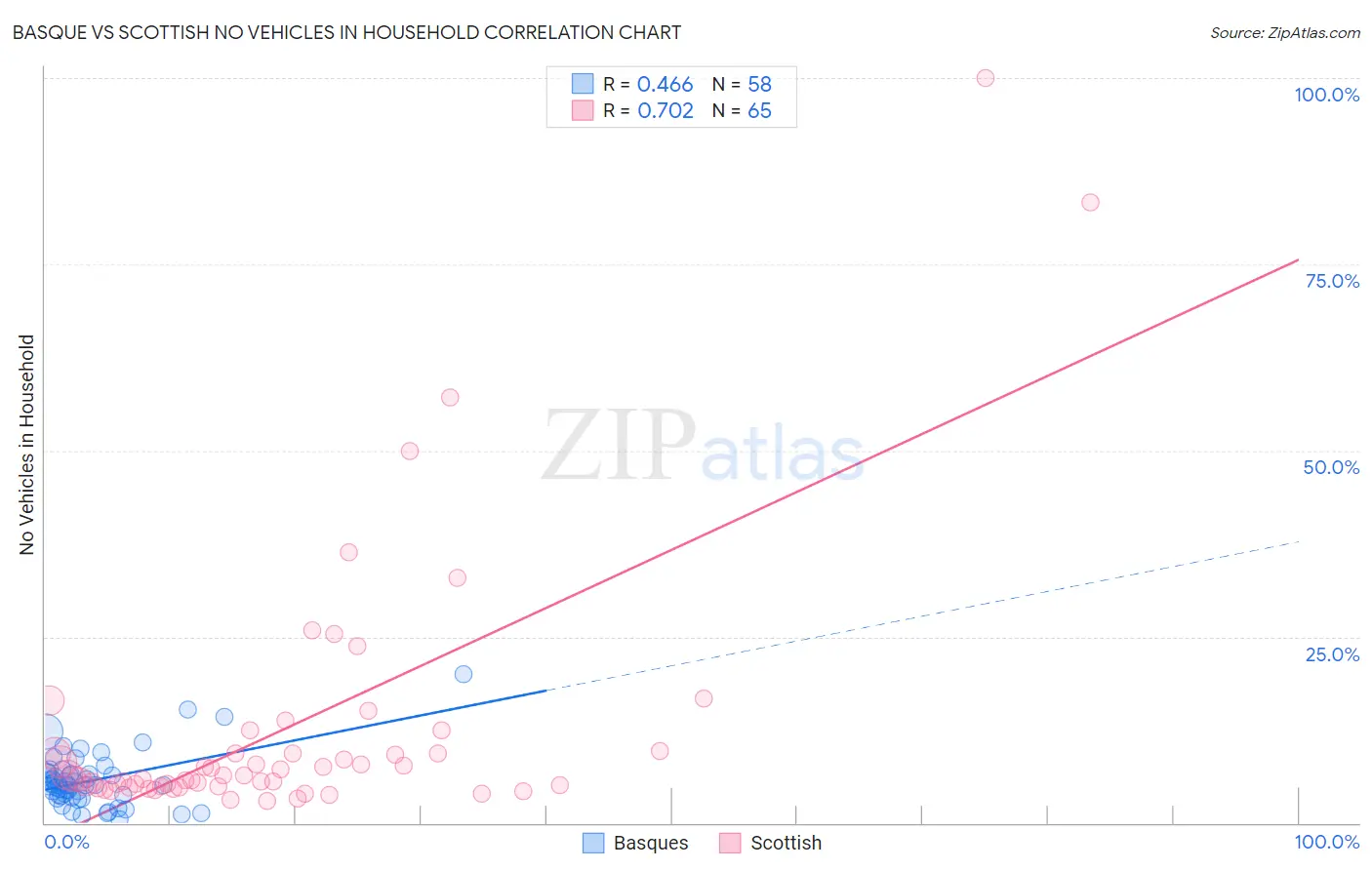 Basque vs Scottish No Vehicles in Household