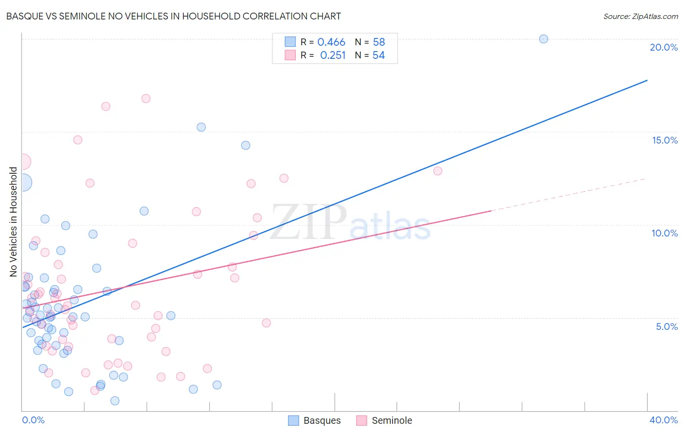 Basque vs Seminole No Vehicles in Household