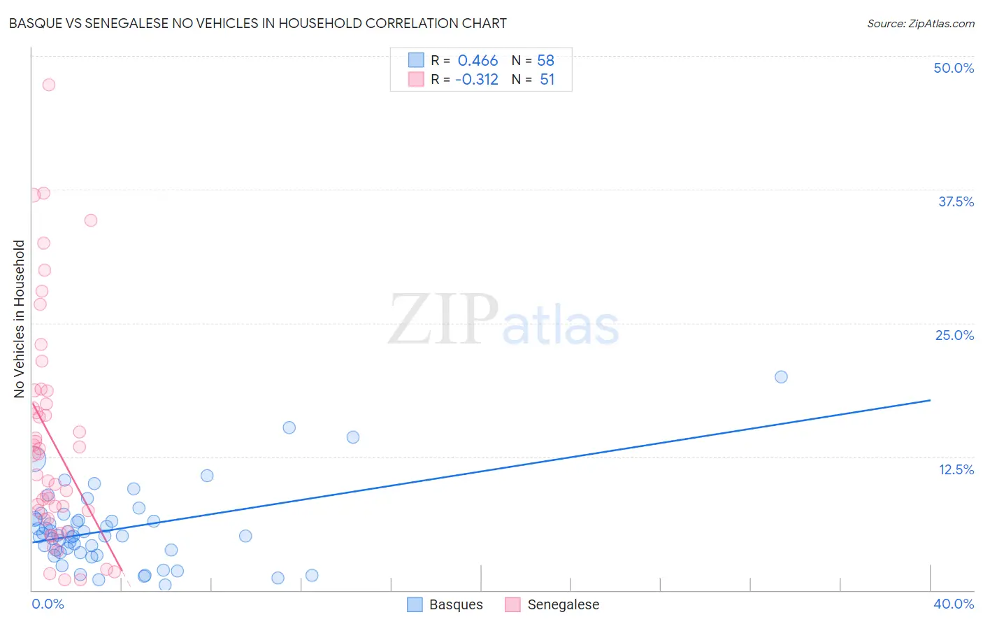 Basque vs Senegalese No Vehicles in Household