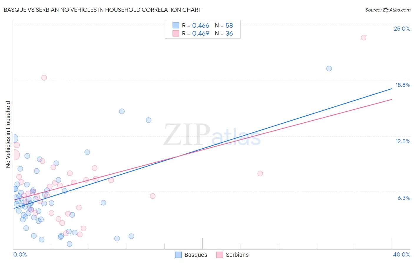 Basque vs Serbian No Vehicles in Household