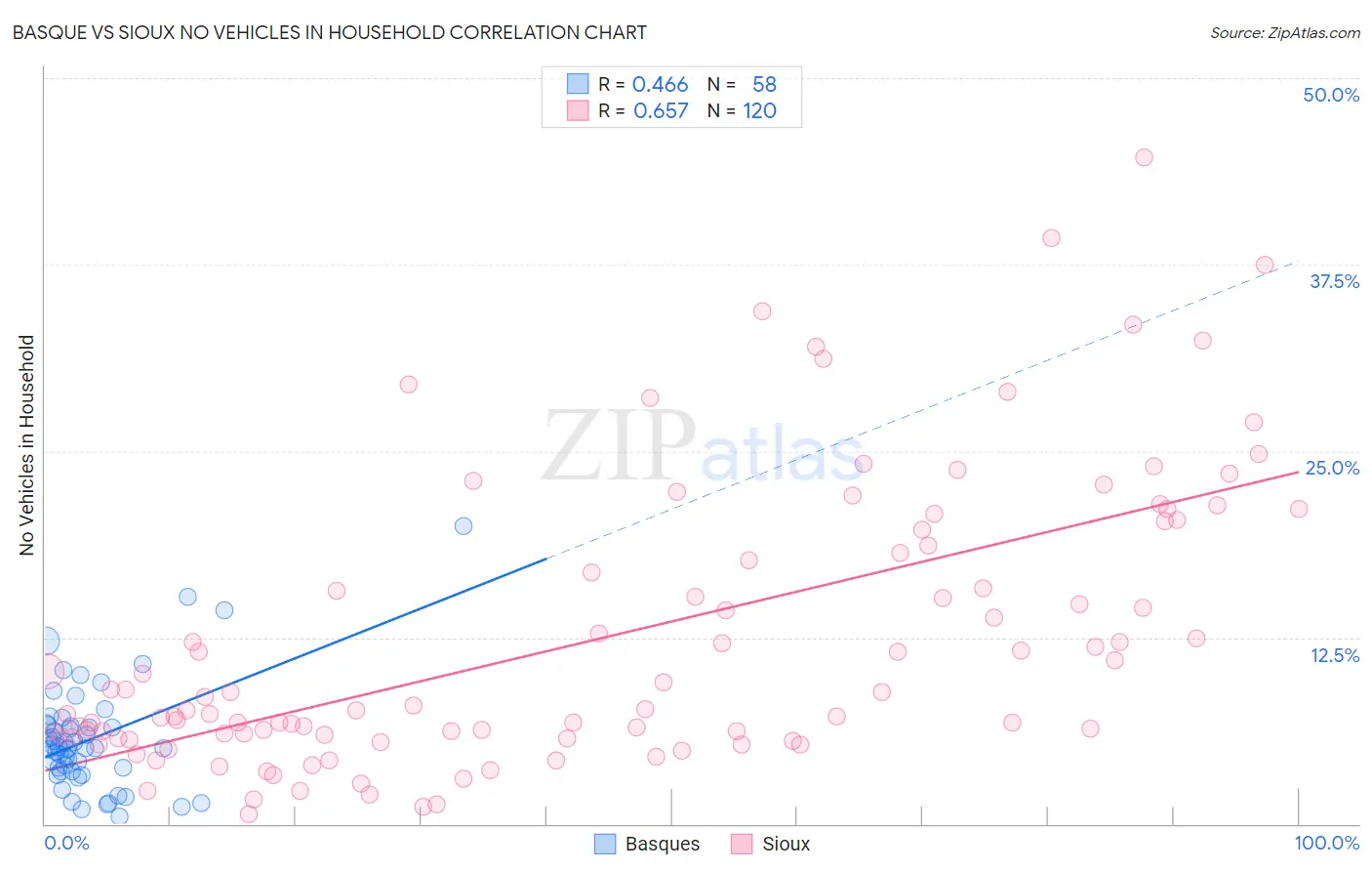 Basque vs Sioux No Vehicles in Household