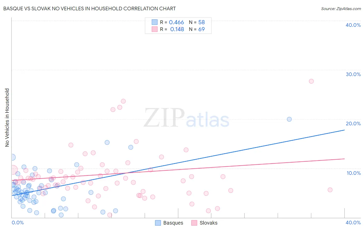 Basque vs Slovak No Vehicles in Household
