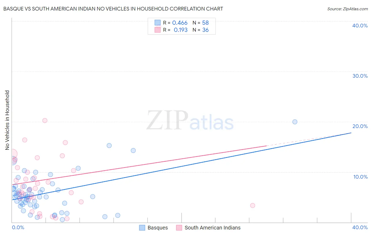 Basque vs South American Indian No Vehicles in Household