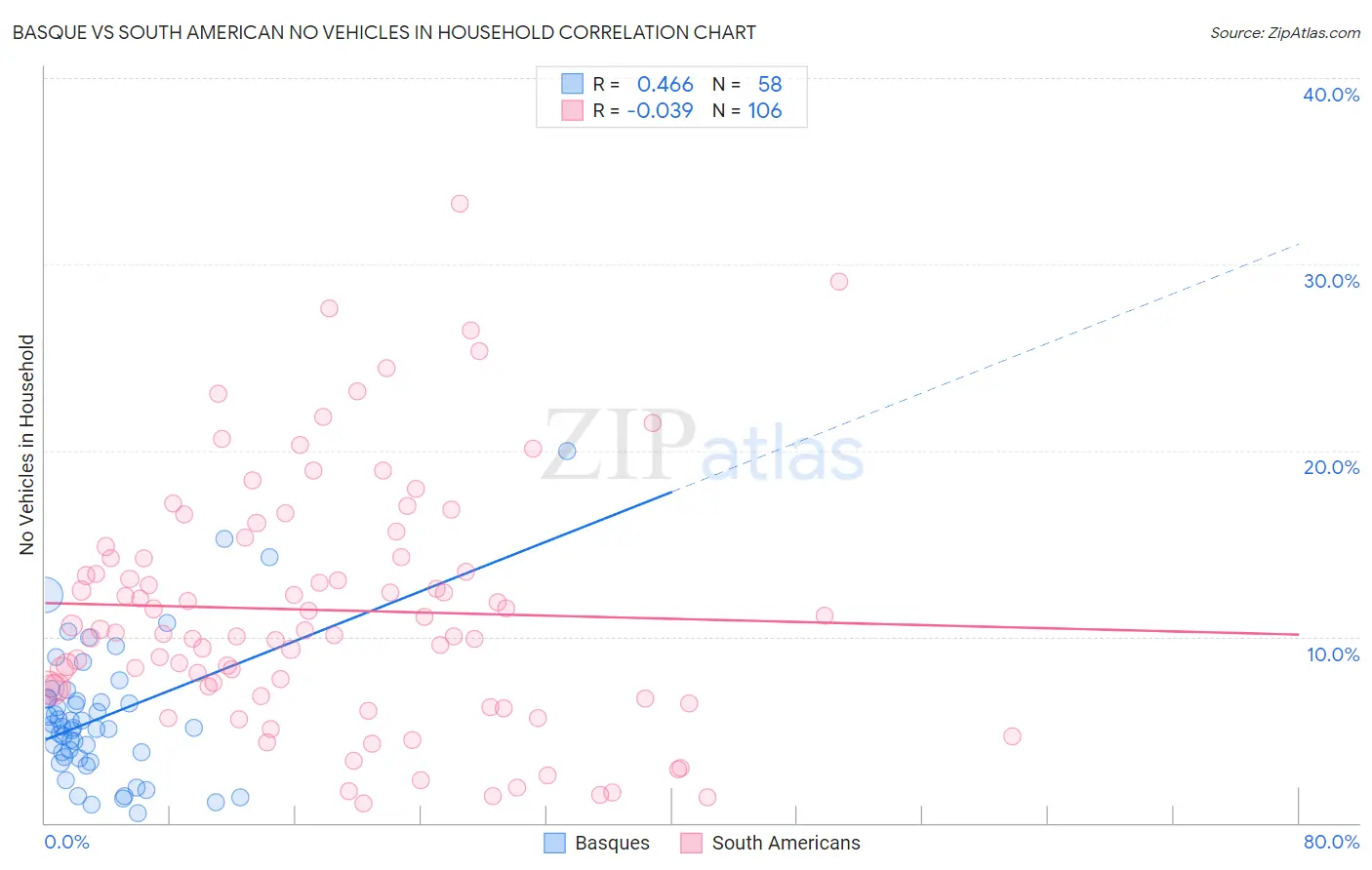 Basque vs South American No Vehicles in Household