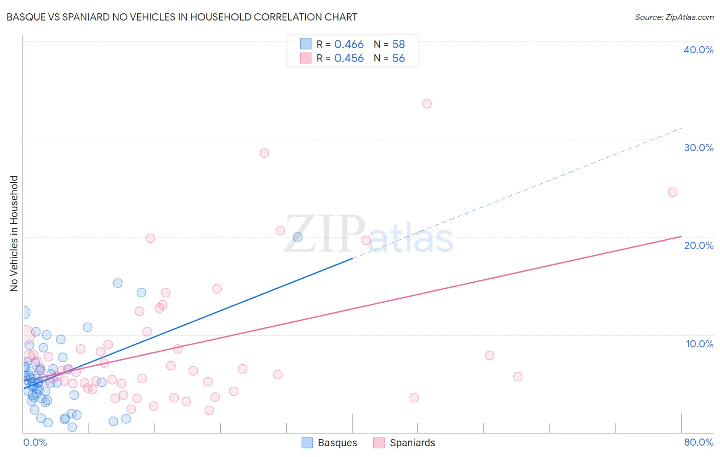 Basque vs Spaniard No Vehicles in Household