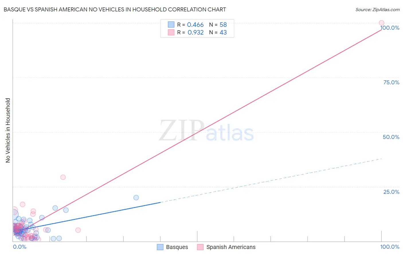 Basque vs Spanish American No Vehicles in Household