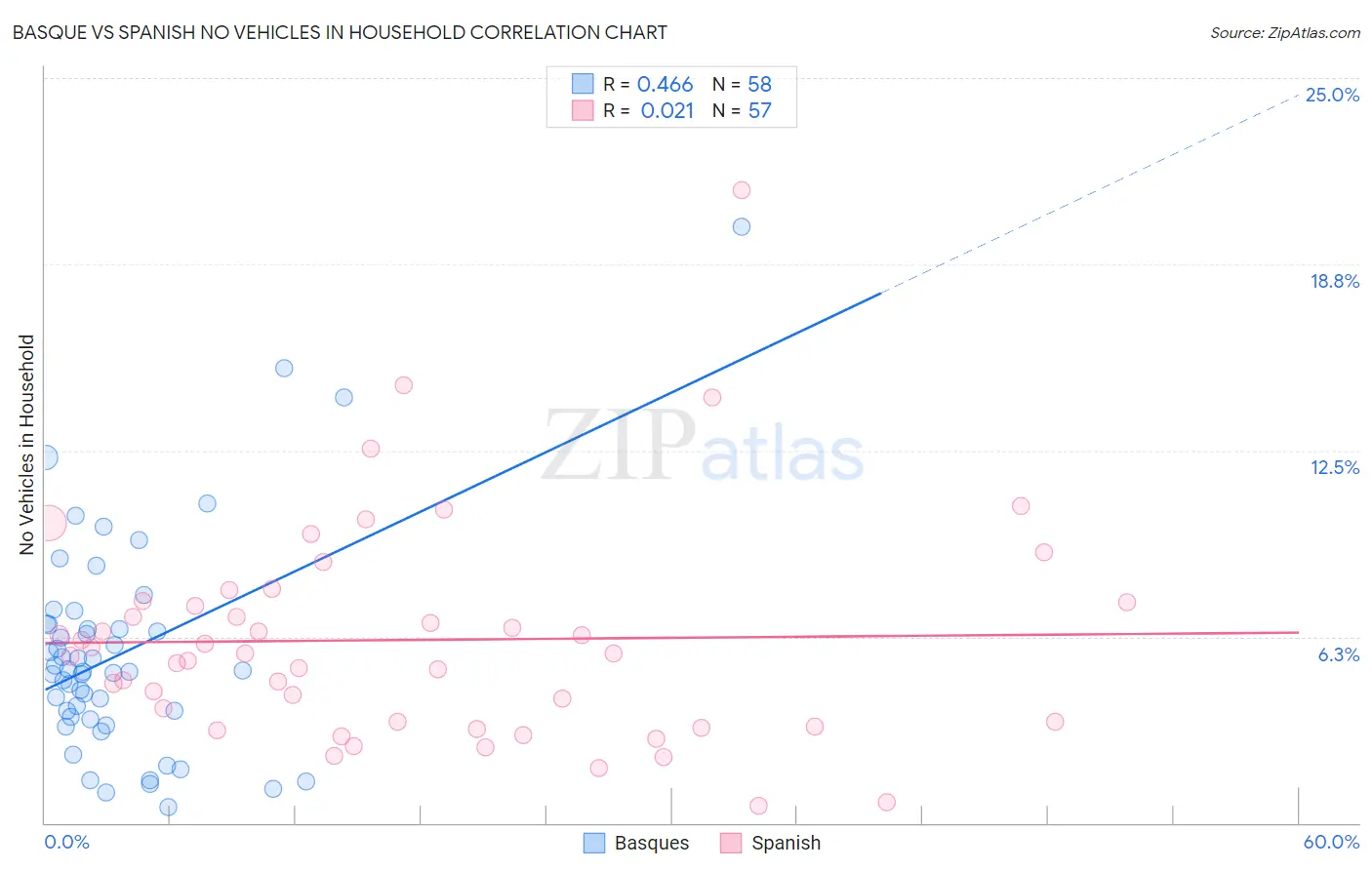 Basque vs Spanish No Vehicles in Household