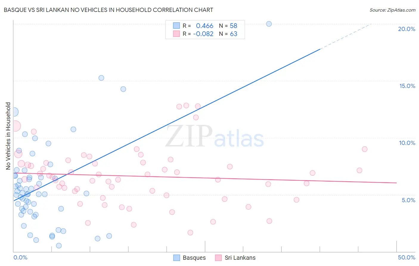 Basque vs Sri Lankan No Vehicles in Household