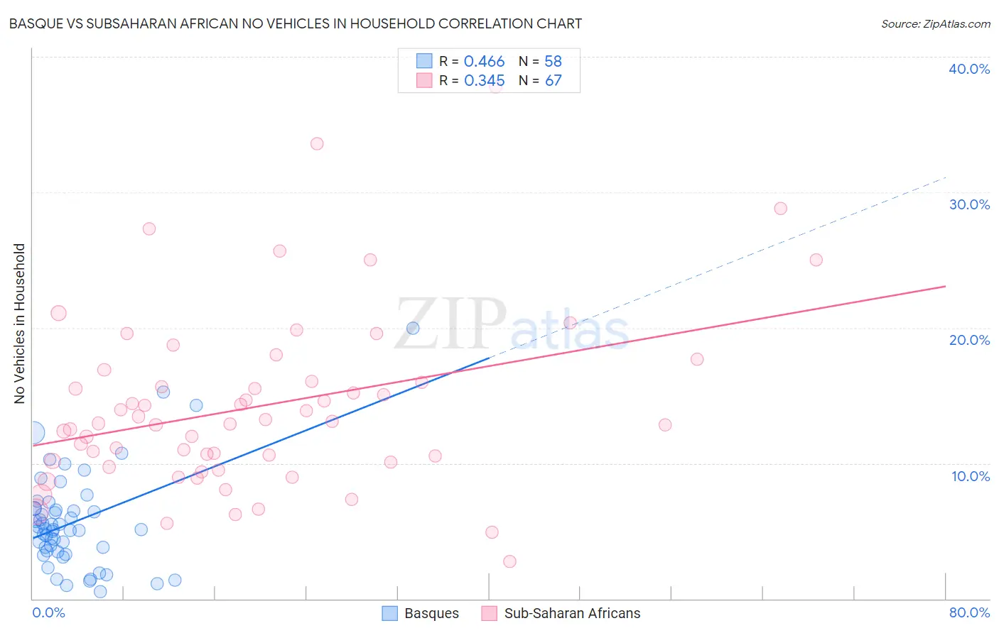 Basque vs Subsaharan African No Vehicles in Household