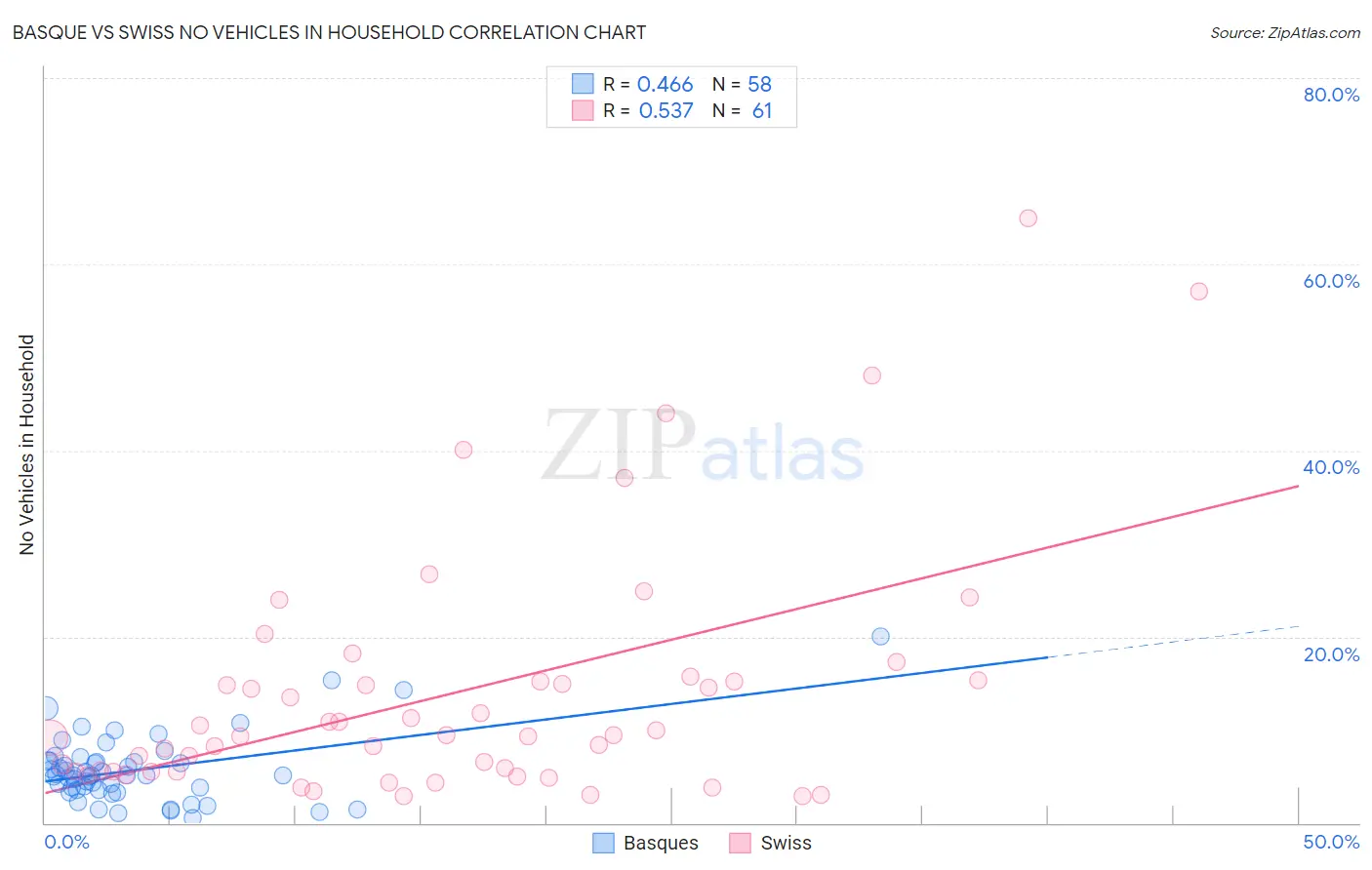 Basque vs Swiss No Vehicles in Household
