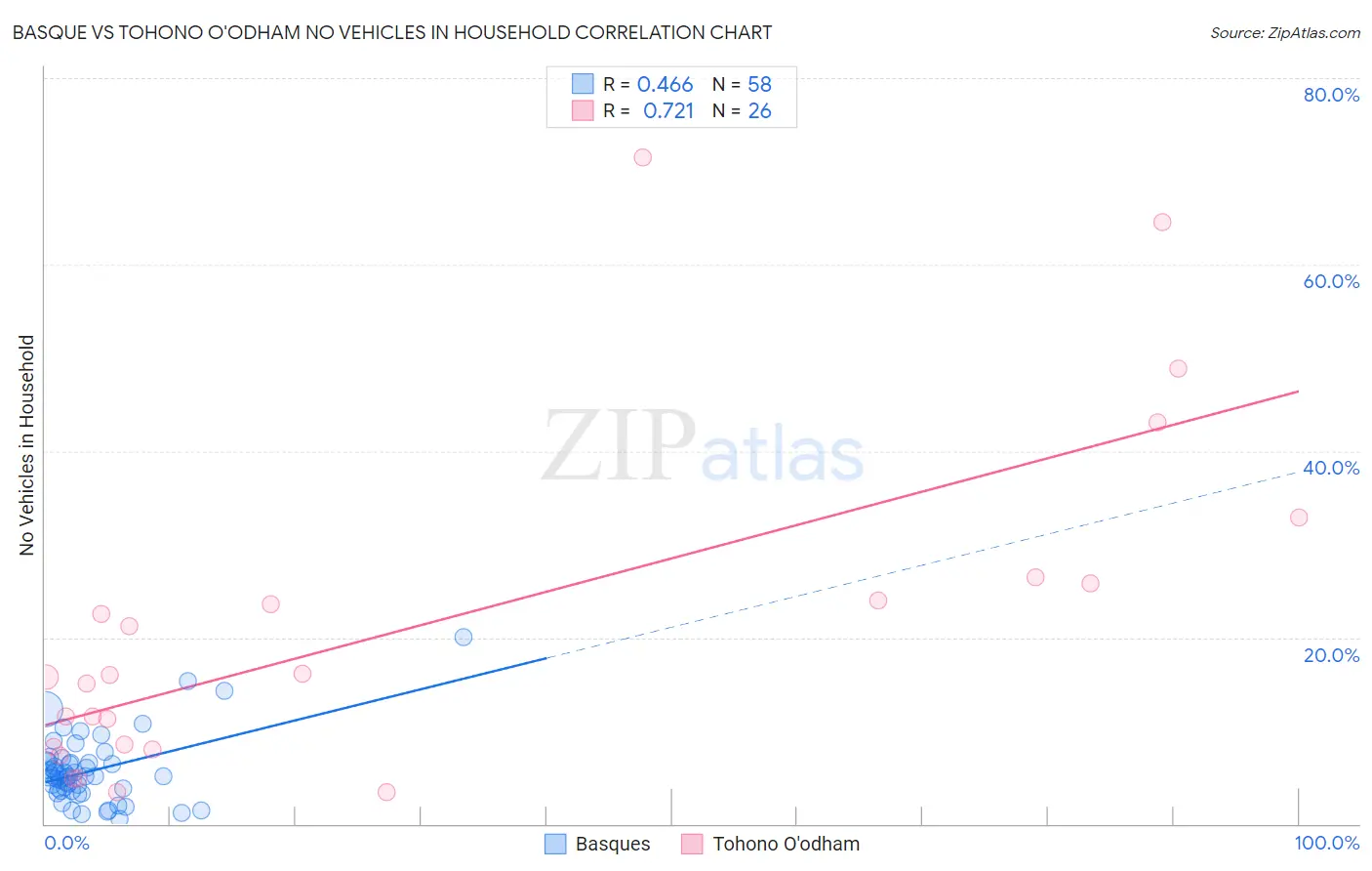 Basque vs Tohono O'odham No Vehicles in Household