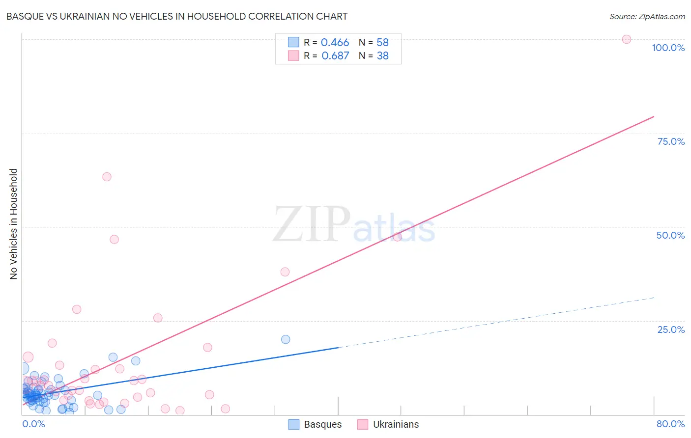 Basque vs Ukrainian No Vehicles in Household