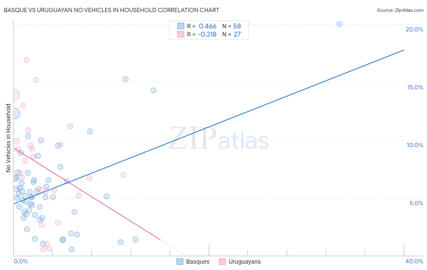Basque vs Uruguayan No Vehicles in Household