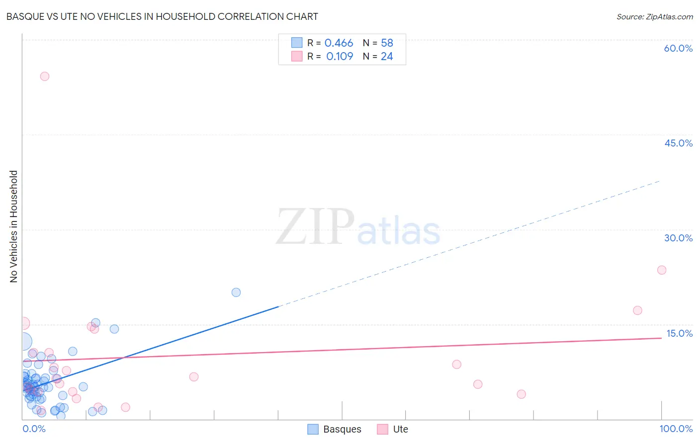 Basque vs Ute No Vehicles in Household