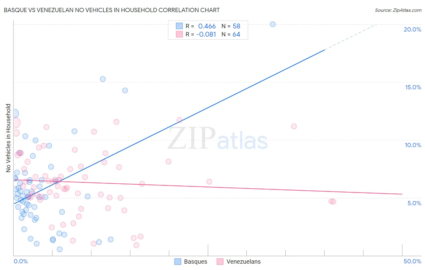 Basque vs Venezuelan No Vehicles in Household