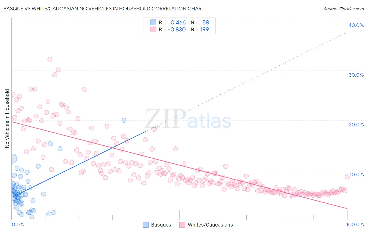 Basque vs White/Caucasian No Vehicles in Household